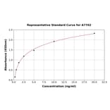 Standard Curve - Human CTRP3 ELISA Kit (A7702) - Antibodies.com