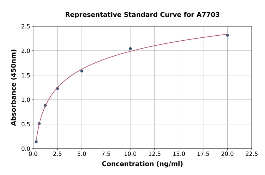 Standard Curve - Human GDA ELISA Kit (A7703) - Antibodies.com