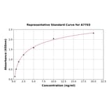 Standard Curve - Human GDA ELISA Kit (A7703) - Antibodies.com