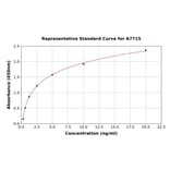 Standard Curve - Human MSP/MST1 ELISA Kit (A7715) - Antibodies.com