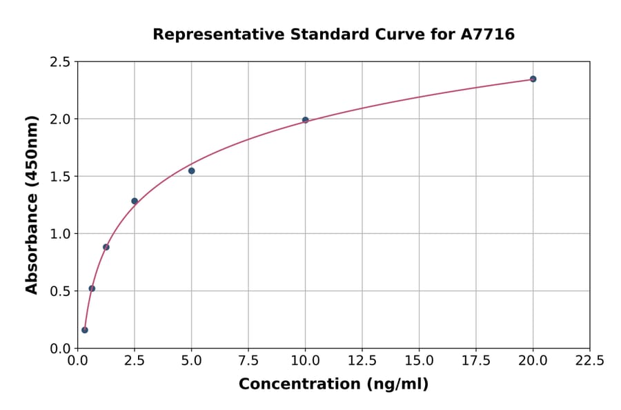 Standard Curve - Rat MRP1 ELISA Kit (A7716) - Antibodies.com