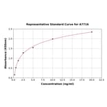 Standard Curve - Rat MRP1 ELISA Kit (A7716) - Antibodies.com