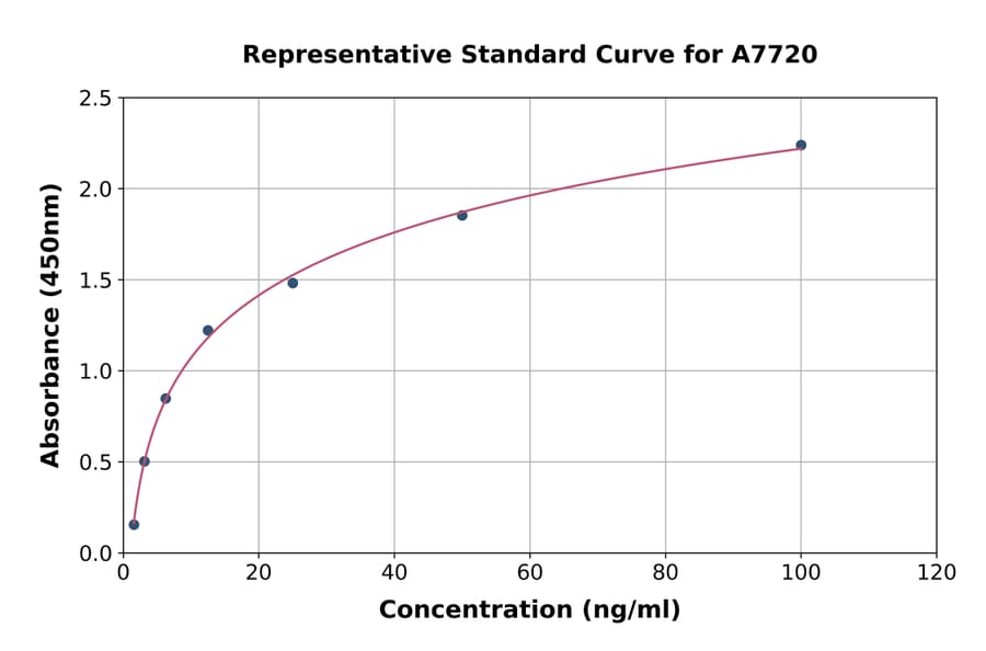 Standard Curve - Chicken Mannan Binding Lectin/MBL ELISA Kit (A7720) - Antibodies.com