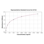 Standard Curve - Human ATG7 ELISA Kit (A7723) - Antibodies.com
