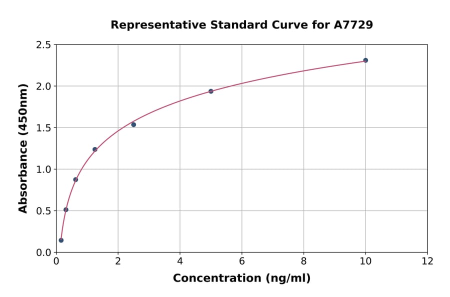 Standard Curve - Human Choline Acetyltransferase ELISA Kit (A7729) - Antibodies.com