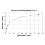 Standard Curve - Human Carbohydrate Antigen 19-5 ELISA Kit (A7731) - Antibodies.com