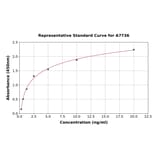 Standard Curve - Human HSPA12B ELISA Kit (A7736) - Antibodies.com