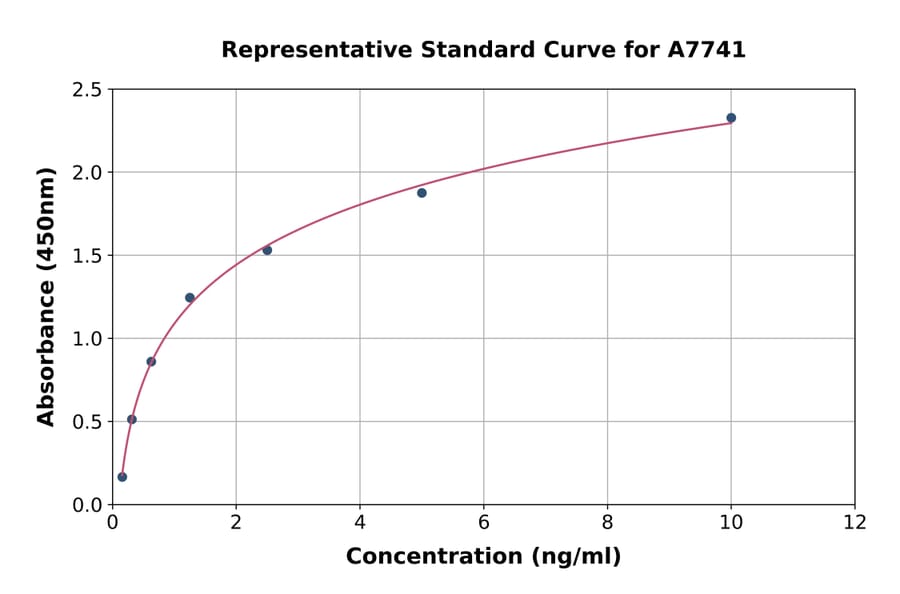 Standard Curve - Human CIP2A ELISA Kit (A7741) - Antibodies.com