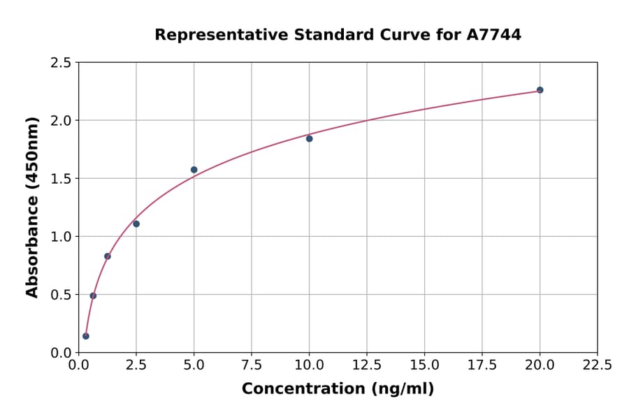 Standard Curve - Bovine BMP2 ELISA Kit (A7744) - Antibodies.com