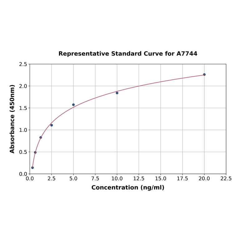 Standard Curve - Bovine BMP2 ELISA Kit (A7744) - Antibodies.com