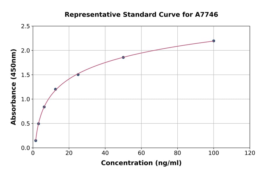 Standard Curve - Bovine BMPR1A ELISA Kit (A7746) - Antibodies.com