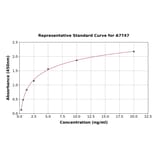 Standard Curve - Rat ZP2 ELISA Kit (A7747) - Antibodies.com