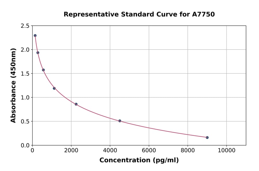 Standard Curve - Guinea Pig Insulin ELISA Kit (A7750) - Antibodies.com