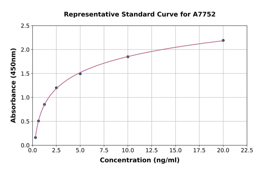Standard Curve - Rat BMP8a/OP-2 ELISA Kit (A7752) - Antibodies.com