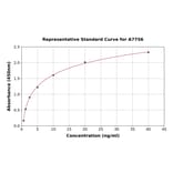 Standard Curve - Rat Cathepsin S ELISA Kit (A7756) - Antibodies.com