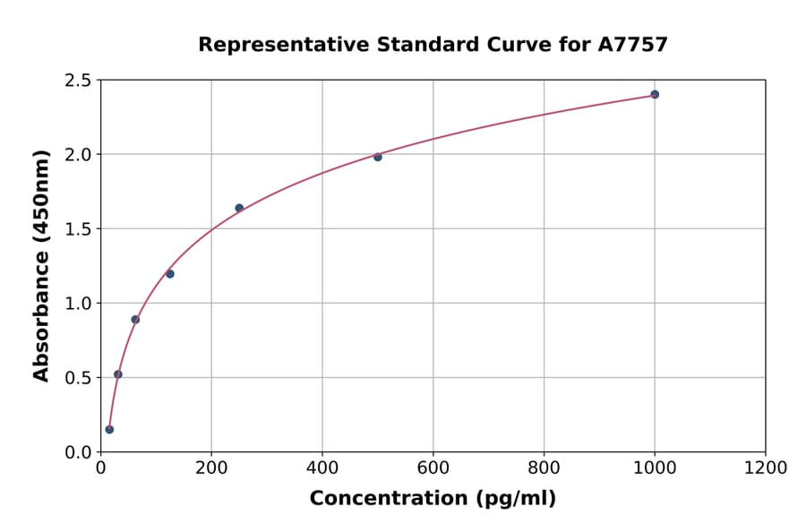 Standard Curve - Mouse IL-7 ELISA Kit (A7757) - Antibodies.com
