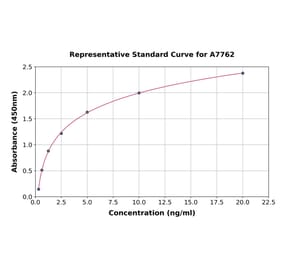 Standard Curve - Human TPPP ELISA Kit (A7762) - Antibodies.com