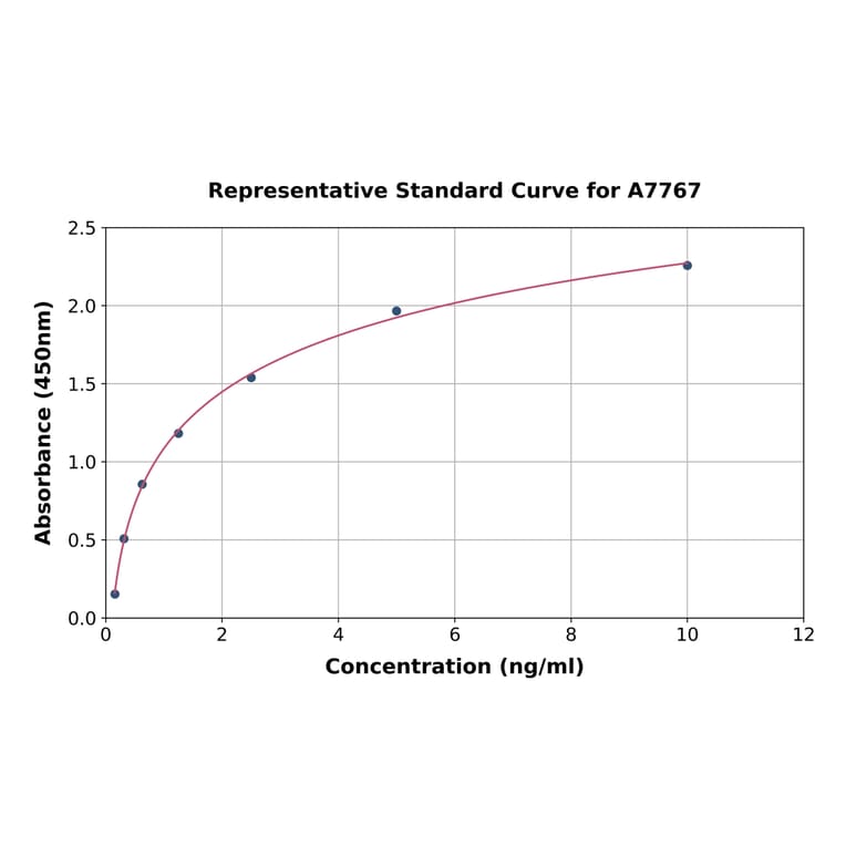 Standard Curve - Rat Cathepsin B ELISA Kit (A7767) - Antibodies.com