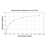 Standard Curve - Human HRH1/H1R ELISA Kit (A7772) - Antibodies.com