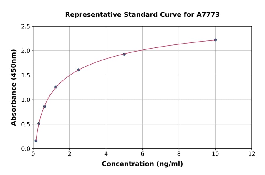 Standard Curve - Human Aurora B ELISA Kit (A7773) - Antibodies.com