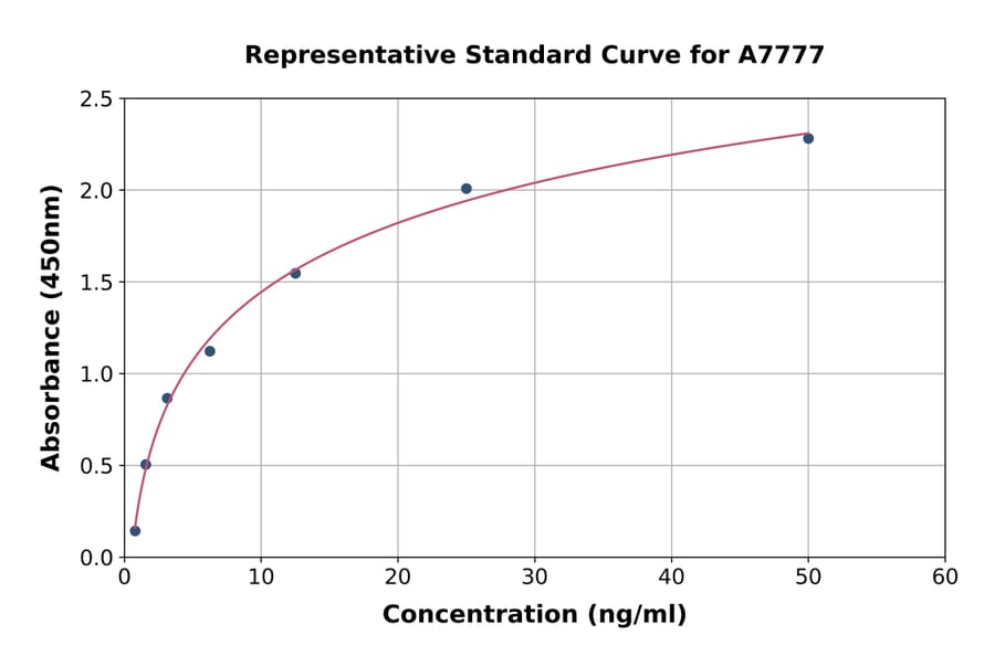 Standard Curve - Rat Factor D/CFD ELISA Kit (A7777) - Antibodies.com