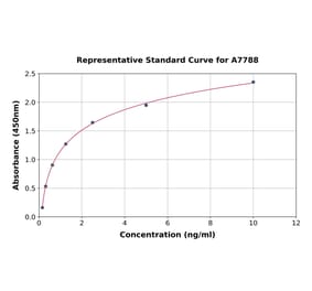Standard Curve - Human Histatin-3 ELISA Kit (A7788) - Antibodies.com