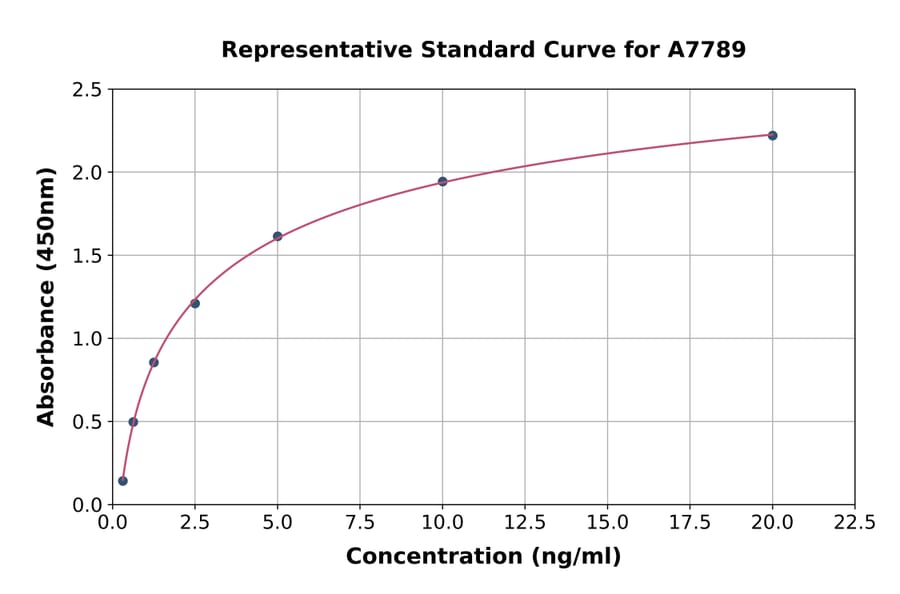 Standard Curve - Human N-ethylmaleimide-sensitive Fusion Protein ELISA Kit (A7789) - Antibodies.com