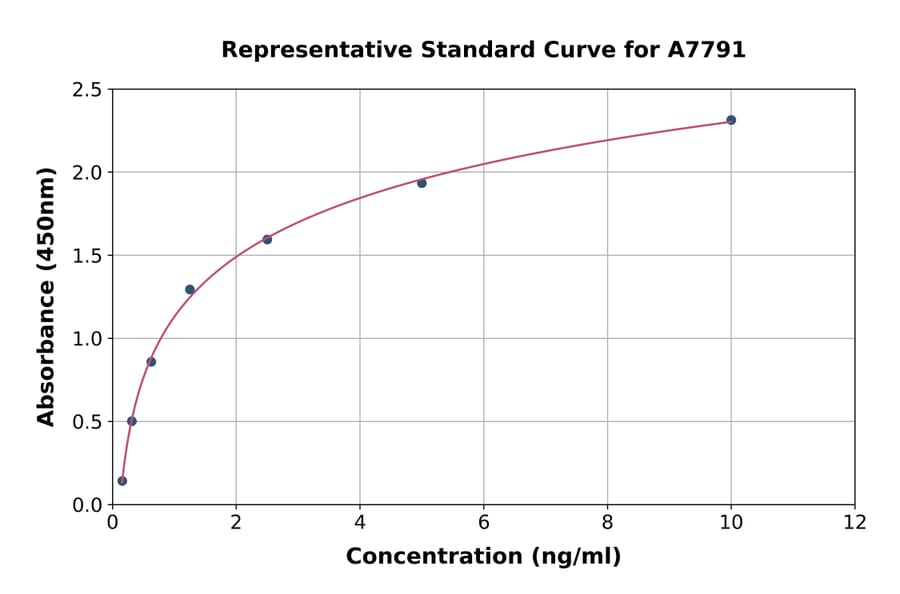 Standard Curve - Rat PDK1 ELISA Kit (A7791) - Antibodies.com