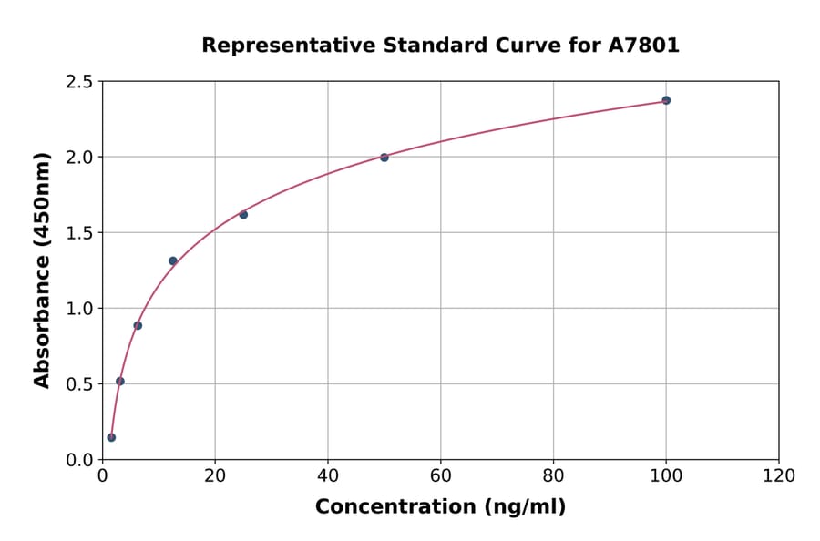 Standard Curve - Mouse G-6-Pase ELISA Kit (A7801) - Antibodies.com
