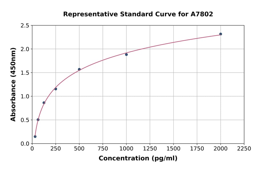 Standard Curve - Rat Relaxin 3 ELISA Kit (A7802) - Antibodies.com