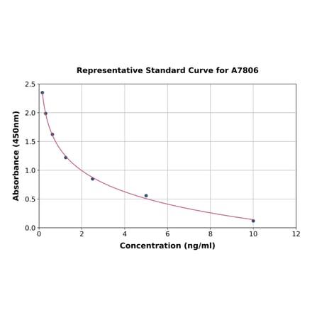 Standard Curve - Human HTN1 ELISA Kit (A7806) - Antibodies.com