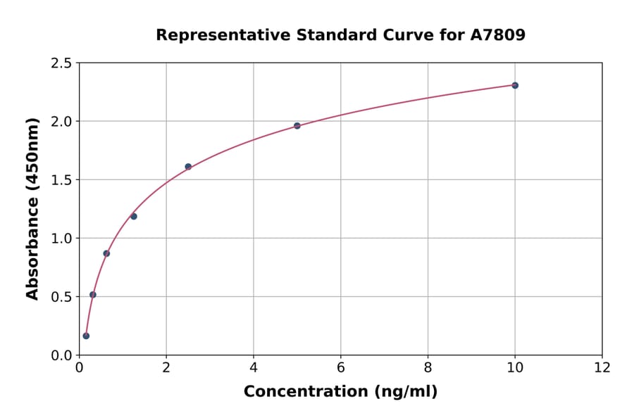 Standard Curve - Human PSME3 ELISA Kit (A7809) - Antibodies.com