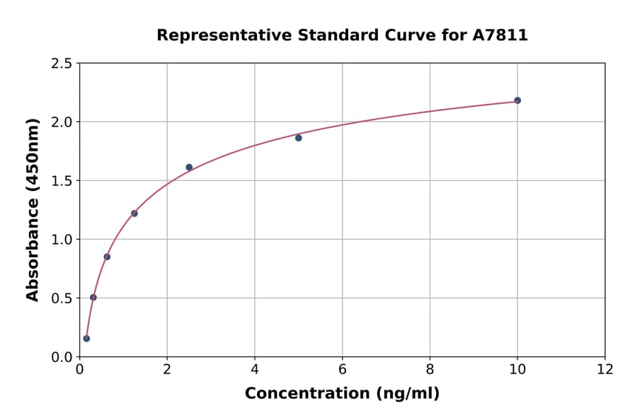 Standard Curve - Mouse CRBN ELISA Kit (A7811) - Antibodies.com