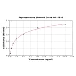 Standard Curve - Human EDIL3/DEL1 ELISA Kit (A7830) - Antibodies.com