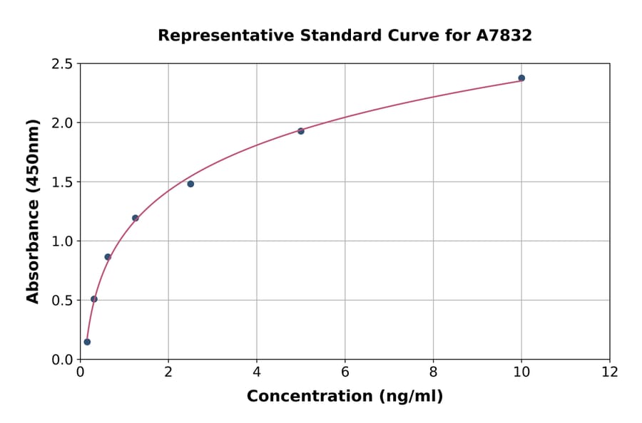 Standard Curve - Human VAMP2 ELISA Kit (A7832) - Antibodies.com