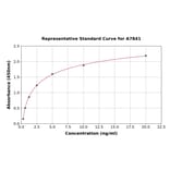 Standard Curve - Human SRC3 ELISA Kit (A7841) - Antibodies.com