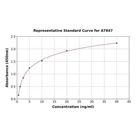 Standard Curve - Mouse GADD45G ELISA Kit (A7847) - Antibodies.com