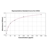 Standard Curve - Mouse MSP/MST1 ELISA Kit (A7852) - Antibodies.com