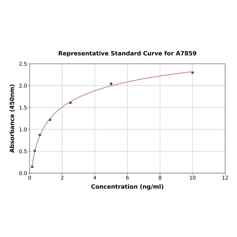 Standard Curve - Human TIM 4 ELISA Kit (A7859) - Antibodies.com