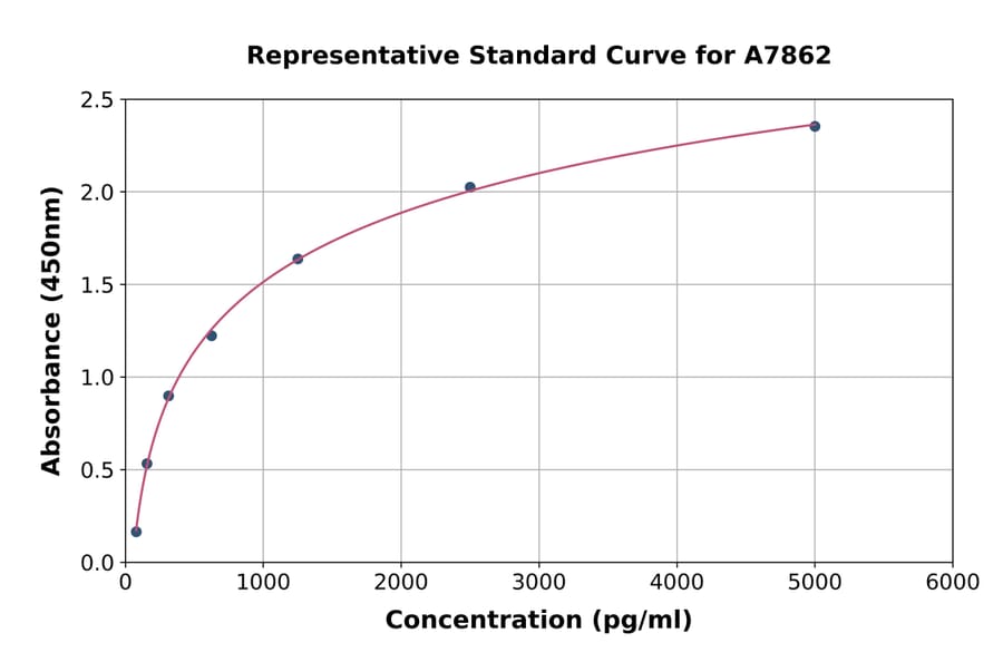 Standard Curve - Mouse AGGF1 ELISA Kit (A7862) - Antibodies.com