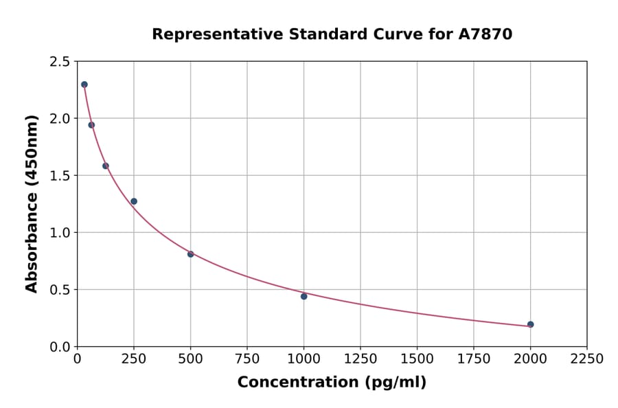 Standard Curve - Ethinylestradiol ELISA Kit (A7870) - Antibodies.com