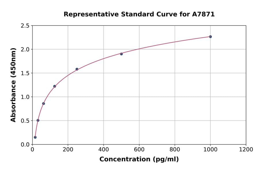 Standard Curve - Horse MMP9 ELISA Kit (A7871) - Antibodies.com