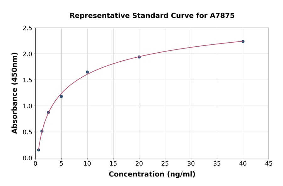 Standard Curve - Human TRPA1/TSA ELISA Kit (A7875) - Antibodies.com