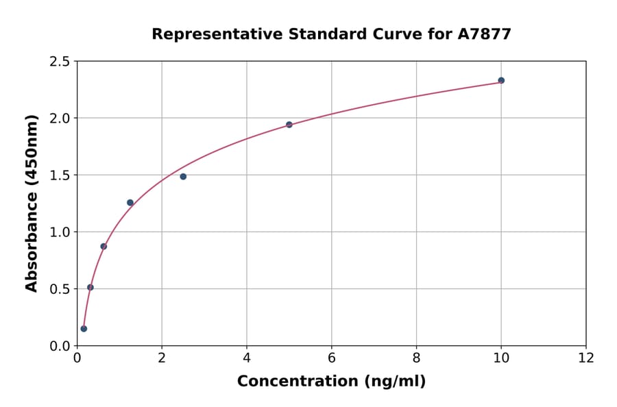 Standard Curve - Human Lamin B2 ELISA Kit (A7877) - Antibodies.com