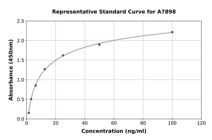 Standard Curve - Rat Mannan Binding Lectin/MBL ELISA Kit (A7898) - Antibodies.com