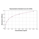 Standard Curve - Mouse TIL/TLR1 ELISA Kit (A7901) - Antibodies.com
