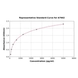 Standard Curve - Human ErbB3/HER3 ELISA Kit (A7902) - Antibodies.com