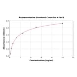 Standard Curve - Human ErbB4/HER4 ELISA Kit (A7903) - Antibodies.com