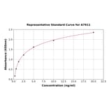 Standard Curve - Human SLC7A7 ELISA Kit (A7911) - Antibodies.com