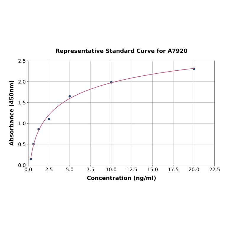 Standard Curve - Human MDH2 ELISA Kit (A7920) - Antibodies.com
